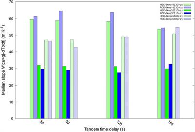 Deep Convection as Inferred From the C2OMODO Concept of a Tandem of Microwave Radiometers